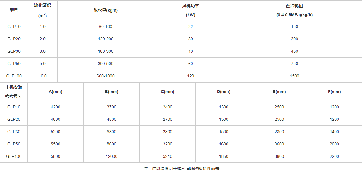 流化床干燥机参数.png